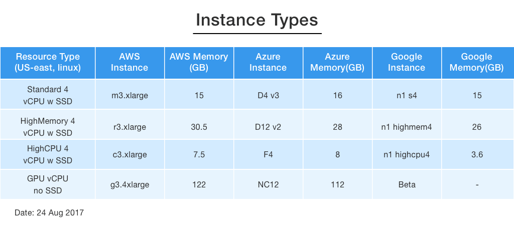 AWS vs Azure vs Google Cloud