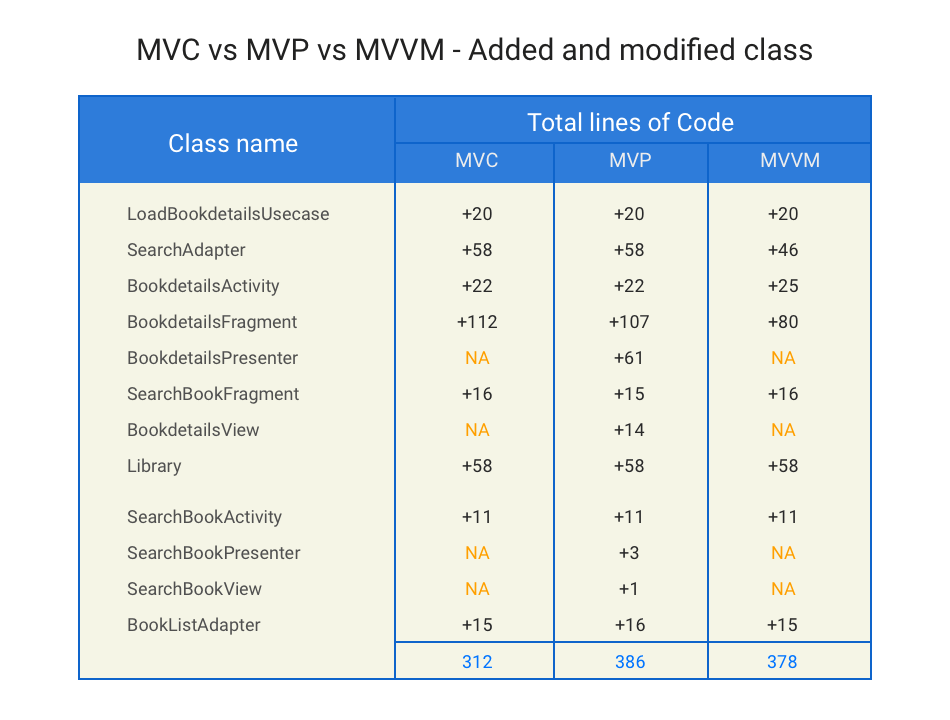 MVC Vs MVP Vs MVVM For Android Application Development - Enterprise ...