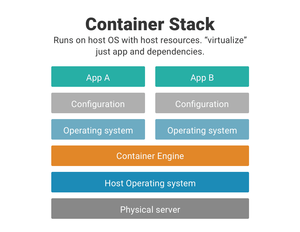 Serverless vs Containers Comparing your Application Deployment Options