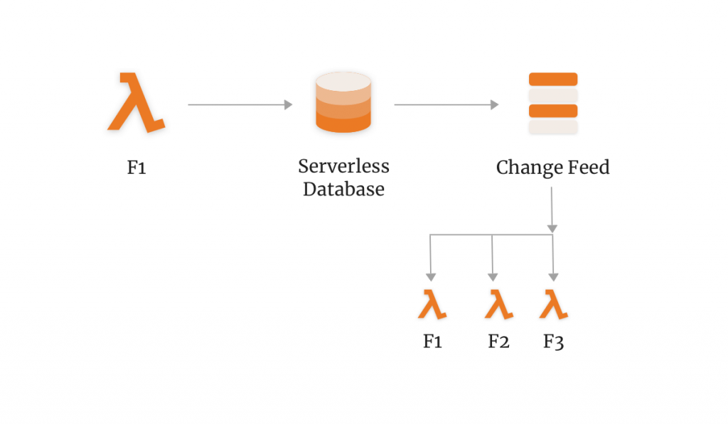 serverless database