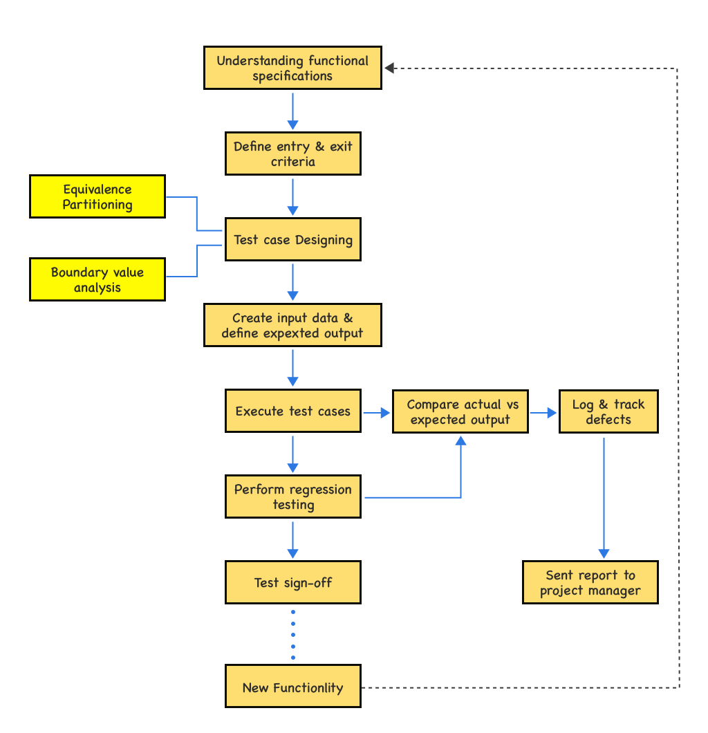 what-is-functional-testing-process-challenges-and-best-practices