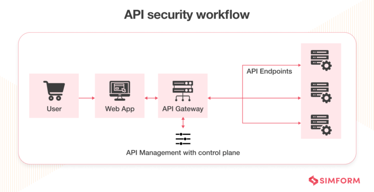 Api Security Best Practices To Protect Data