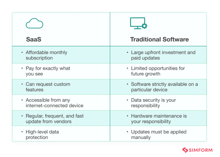 Saas Development In Depth Guide For Founders