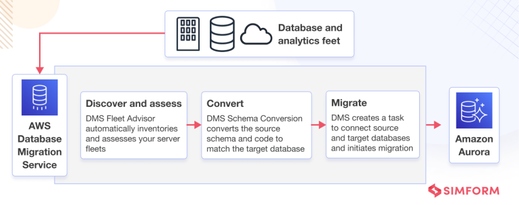 Healthcare Data Migration Challenges And Solutions With Aws