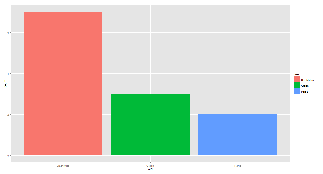 APIs that top Android app developers use - [Overall, Category]