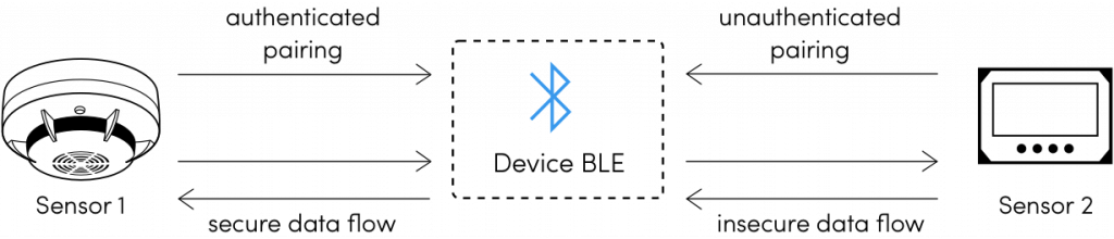 bluetooth low energy security mode 1
