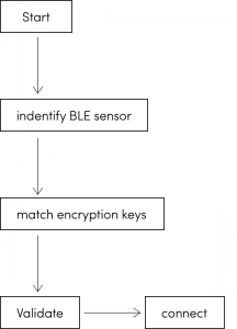 bluetooth le bonding