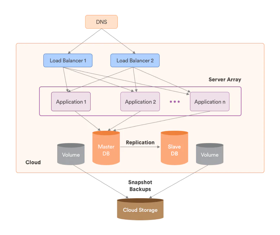 Basic Cloud Architecture