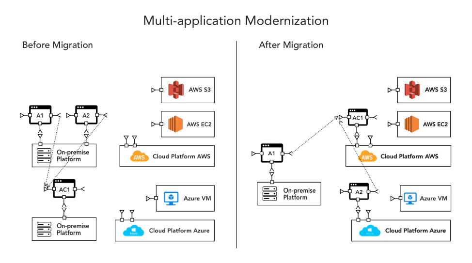 Multi-Application Modernization