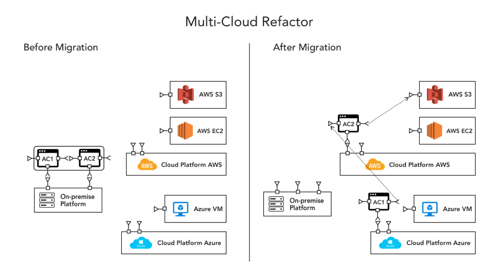 Multi-Cloud Refactor