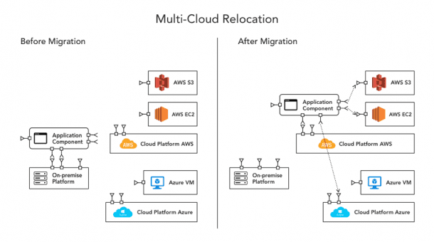 6 Multi-Cloud Architecture Designs for an Effective Cloud Strategy