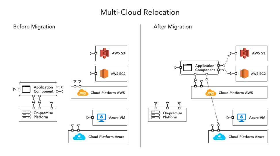 Multi-Cloud Relocation