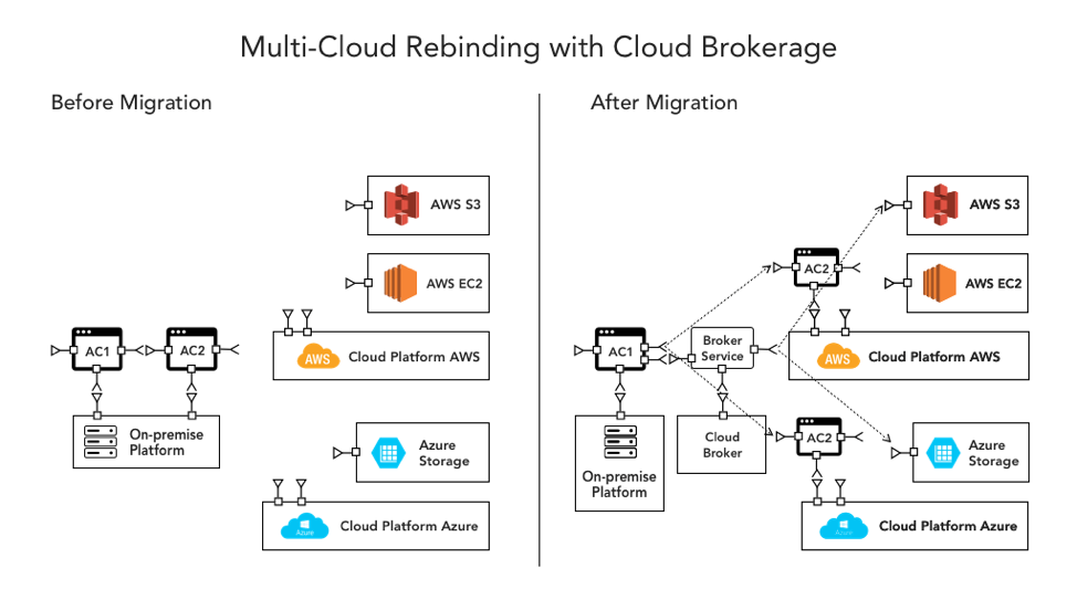 Rebinding with Cloud Brokerage