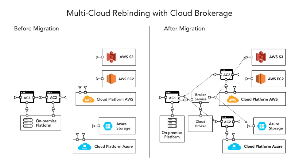 Rebinding with Cloud Brokerage