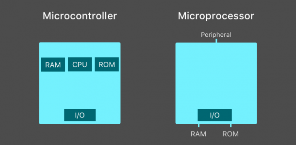 How To Select The Right Microcontroller For Your Iot Project - Simform