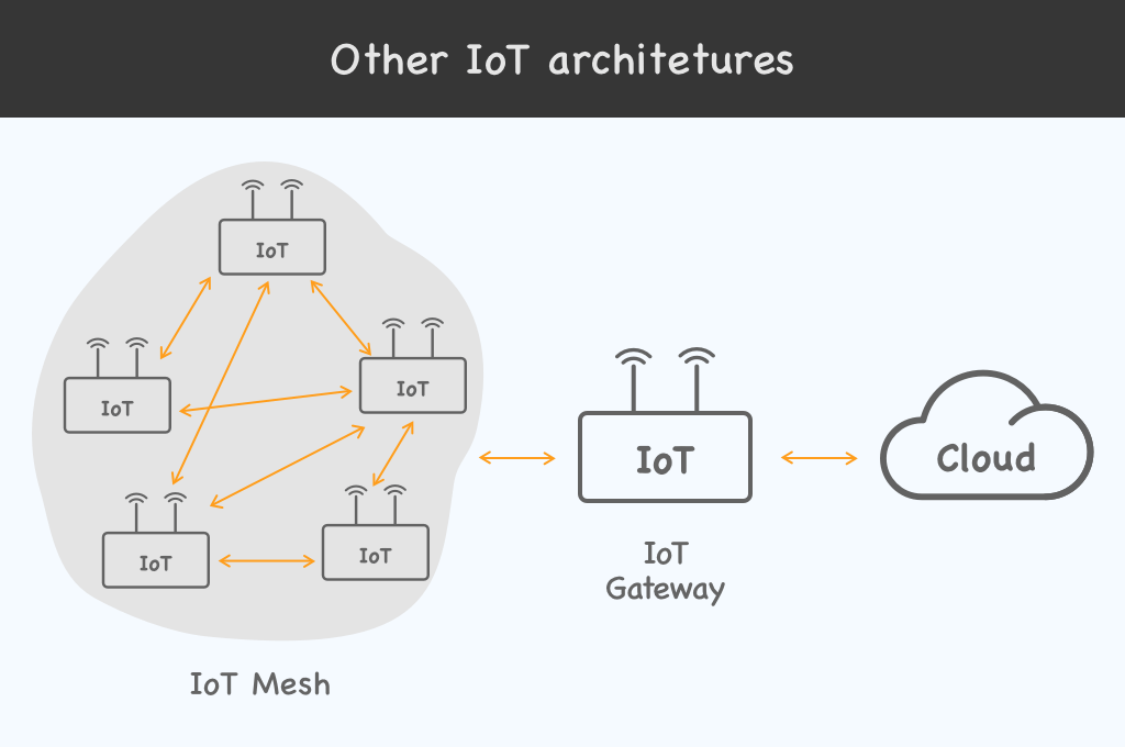 How To Make An IoT Prototype: Your Guide Towards Building Hardware ...