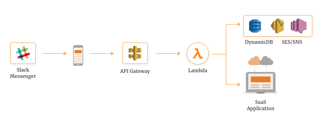 AWS Lambda Use Case for Building Serverless Chatbot