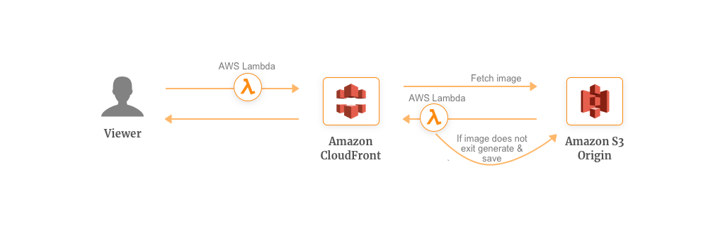 10 AWS Lambda Use Cases To Start Your Serverless Journey