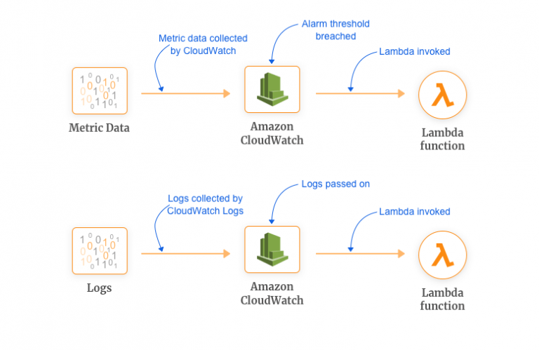 10 AWS Lambda Use Cases To Start Your Serverless Journey