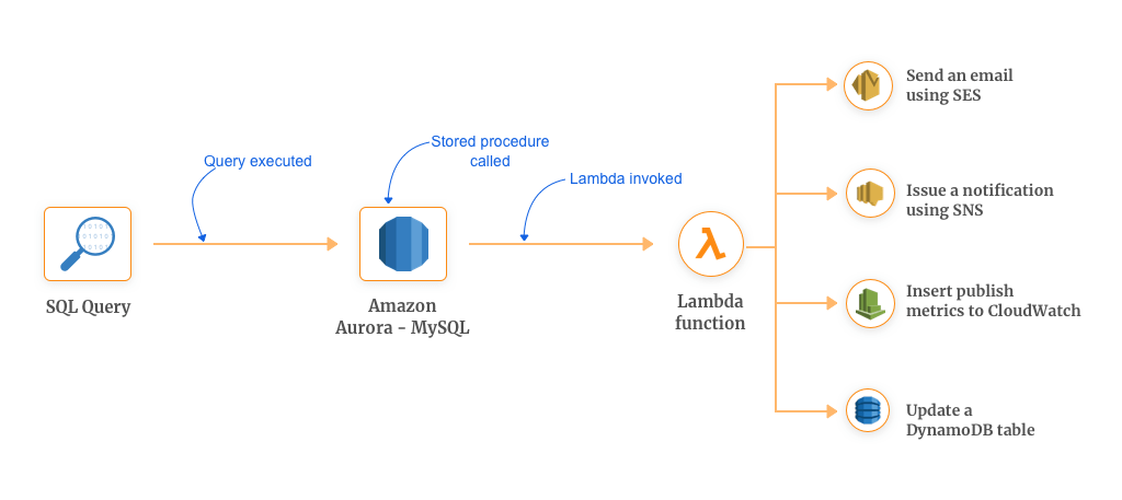 Automated Stored Procedures using AWS Lambda