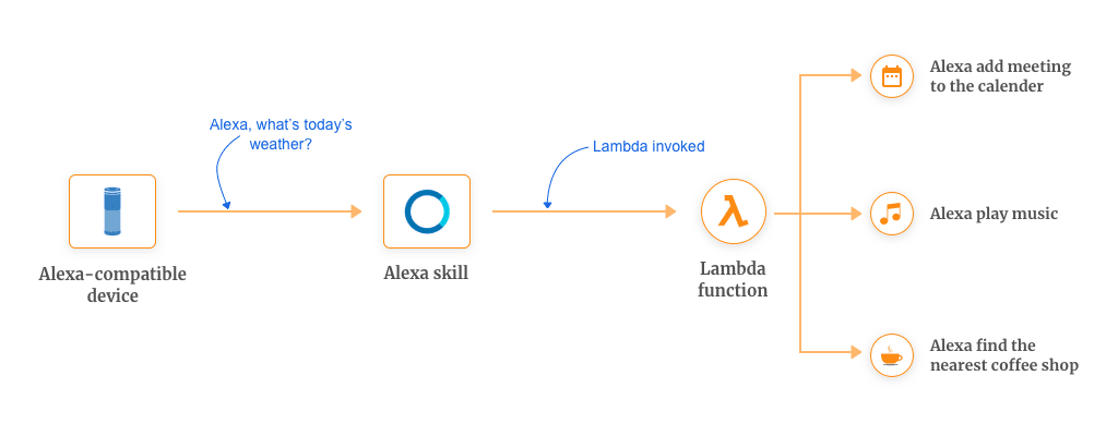 Examples of Custom Alexa Skills with AWS Lambda