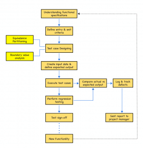 What is Functional Testing? Definition, Types and Examples