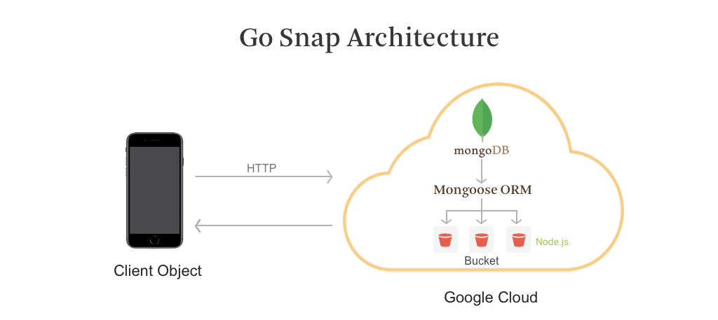 How to make a messaging app - Go Snap Architecture