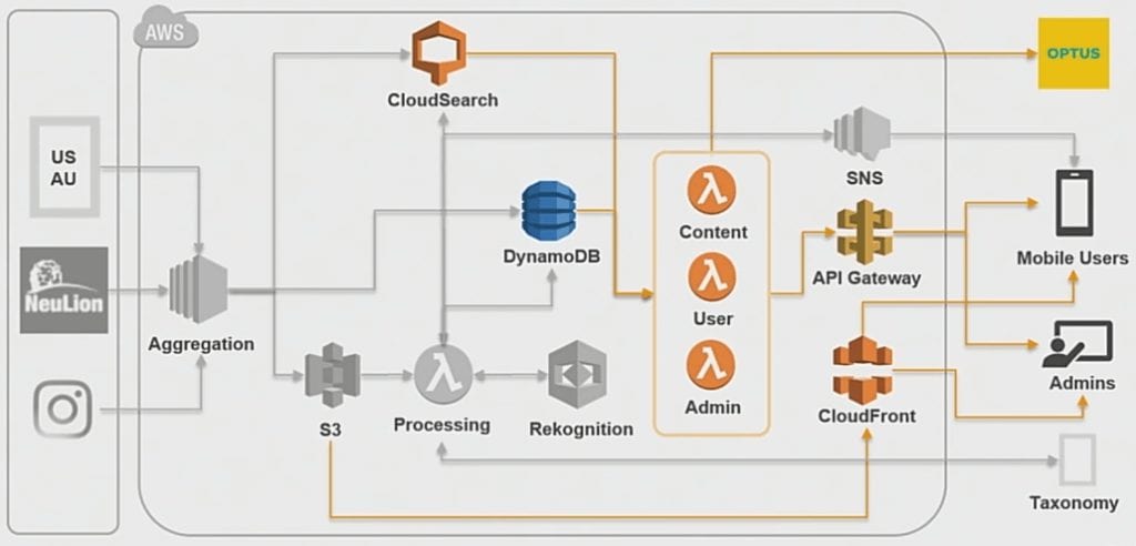 Personalized Content Delivery through AWS Lambda
