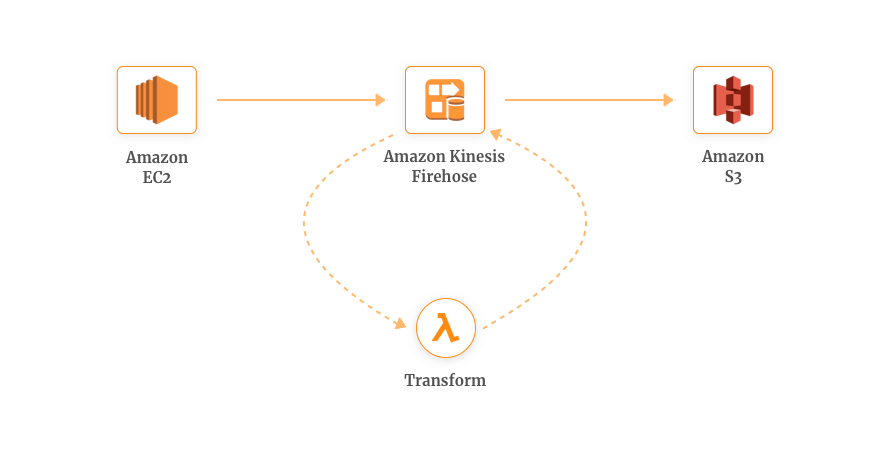AWS Lambda Use Case for Real-time Data Transformation