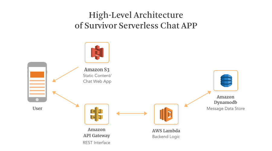 Architecture of Serverless Chat App