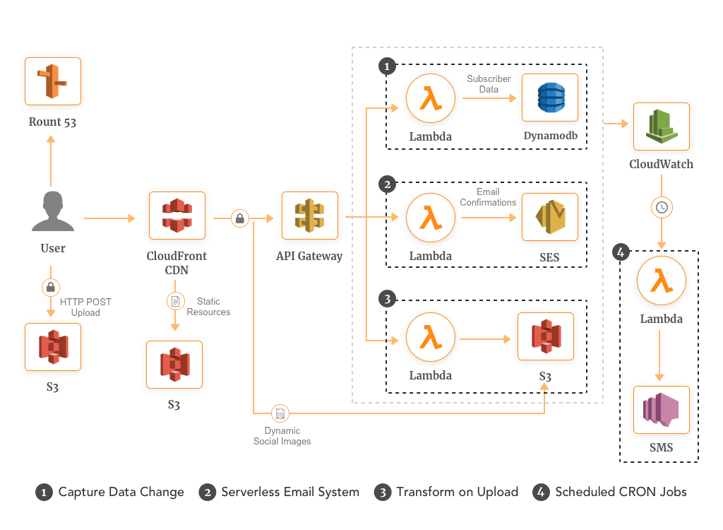 Lambda Architecture Overview: What Are the Benefits?