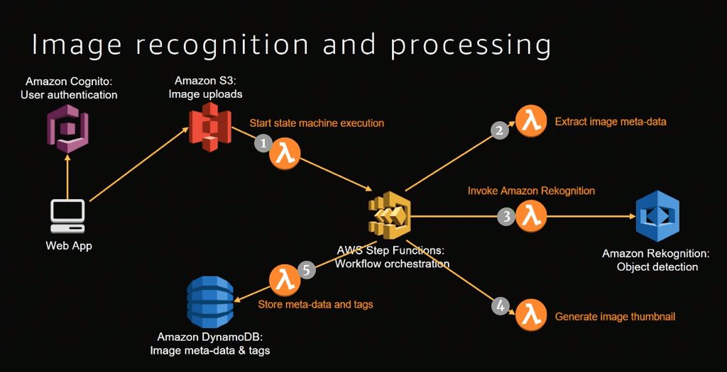 10 Practical Examples Of Aws Lambda