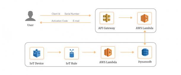 10 AWS Lambda Use Cases To Start Your Serverless Journey