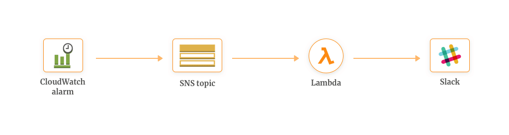 Real-time Notifications with AWS Lambda & SNS