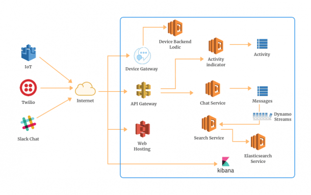 How To Make A Serverless Real Time Chat App