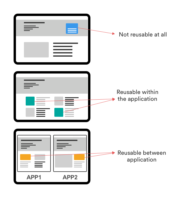 Component reusability levels in React