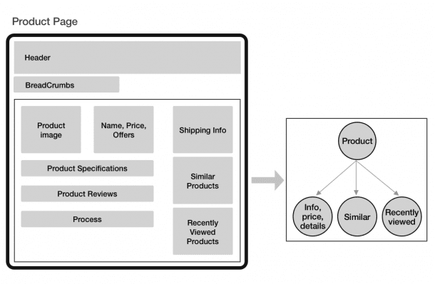 How To Build An ECommerce App Using ReactJS