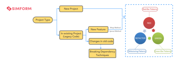 What is TDD and How does it Work?