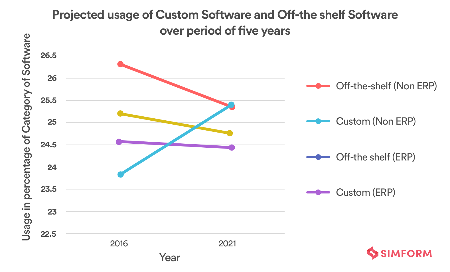 Custom Software vs Off-the-shelf Software