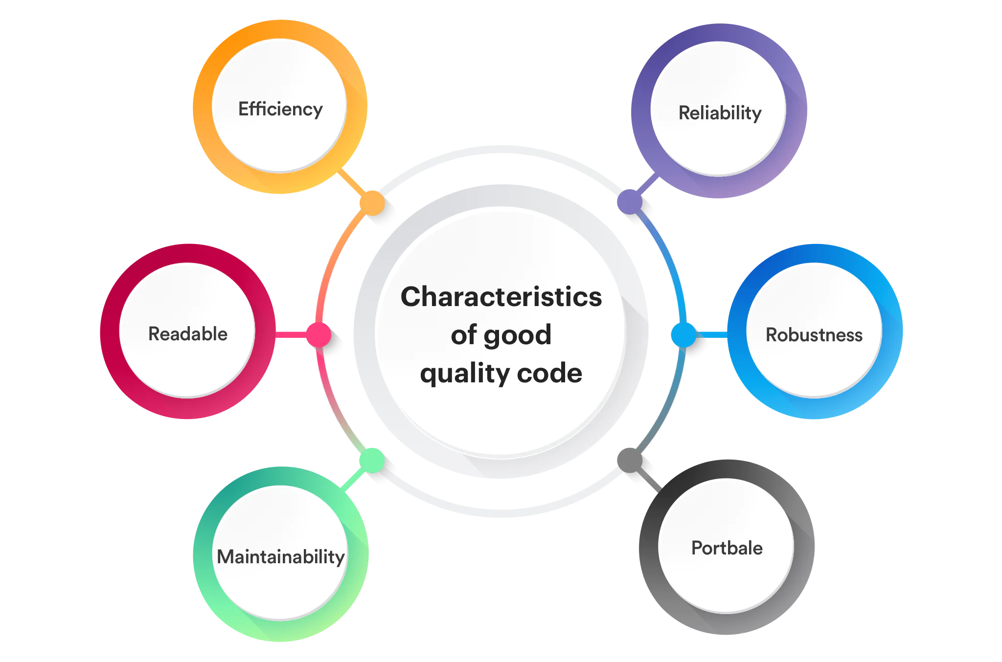 characteristics of good quality code
