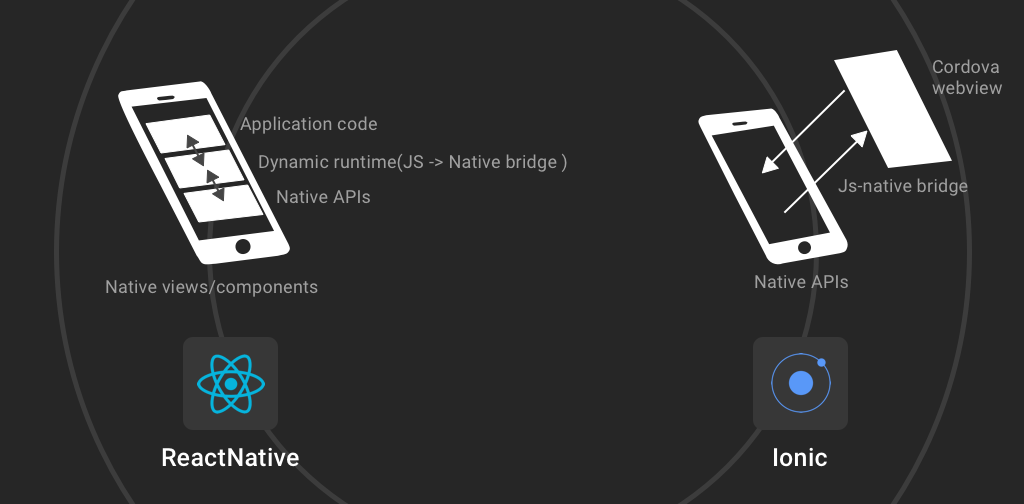 React Native Vs Ionic Which Framework Is Best And Why