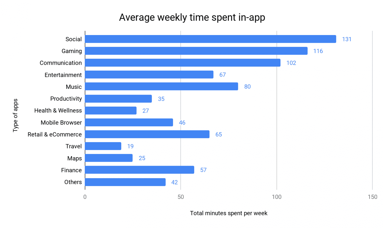 Статистика 4 класс. Messaging apps usage % 2020.