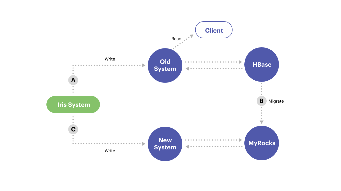 Normal Database Migration