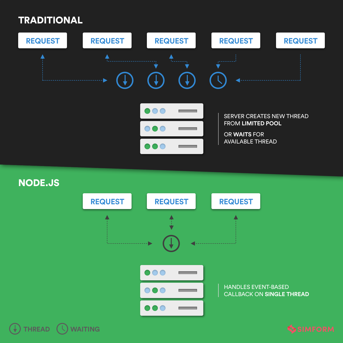 traditional vs node.js server thread
