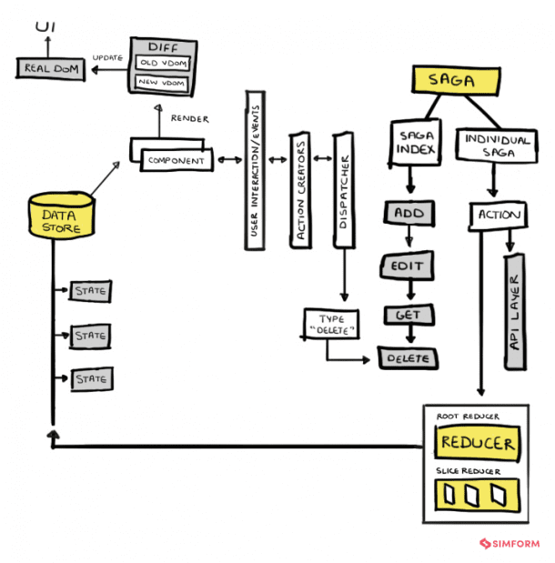 React Architecture Best Practices And Tips From Community Experts | Simform