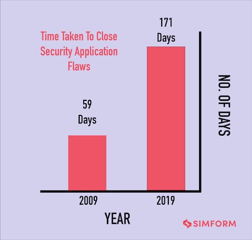 Average Time Taken For React Security Testing