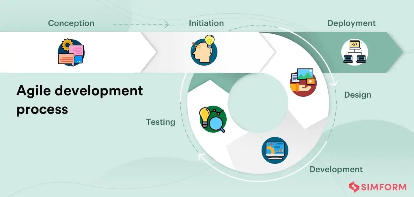 Agile Development Approach-custom software development costs