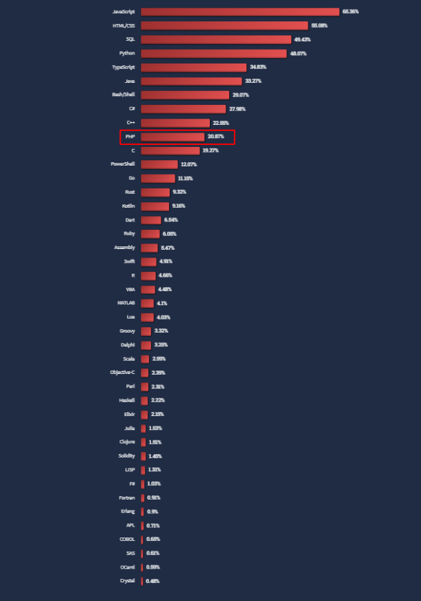 Node.js vs. PHP: An Honest Comparative Study With All the Answers