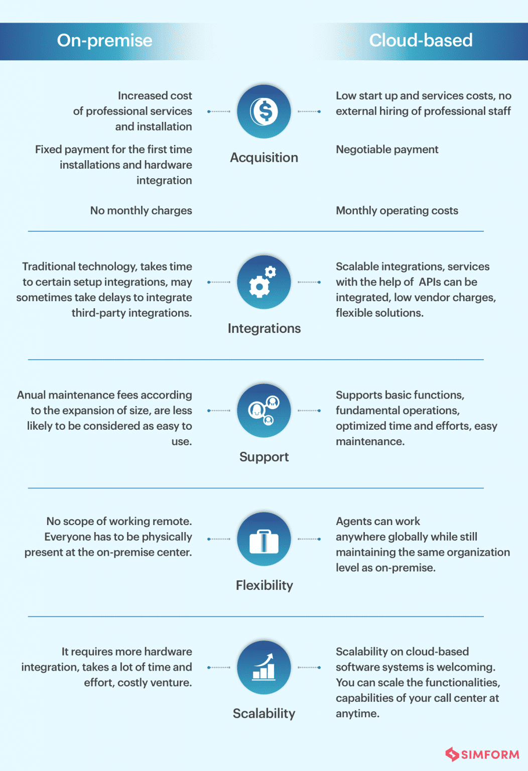 On-premise vs Cloud-based Call Centers: How to Choose One?