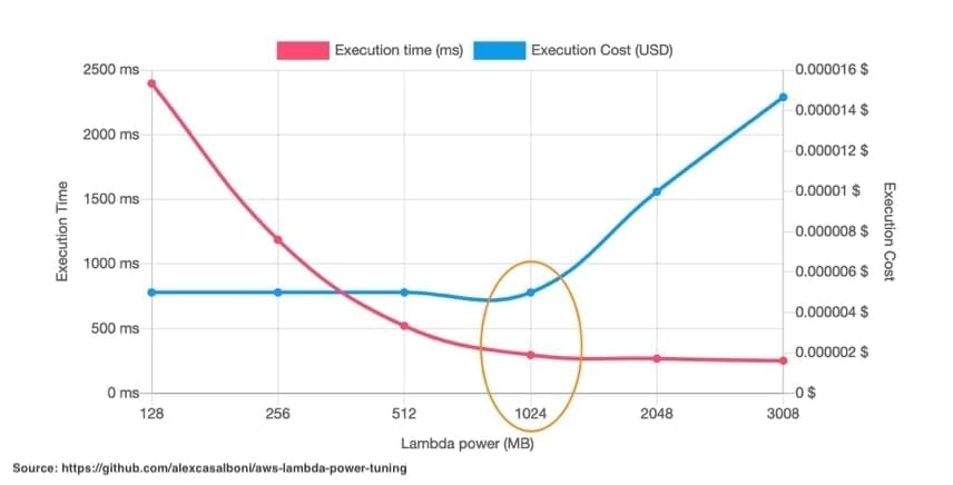 AWS Lambda Execution Time_AWS reInvent 2020 Announcements